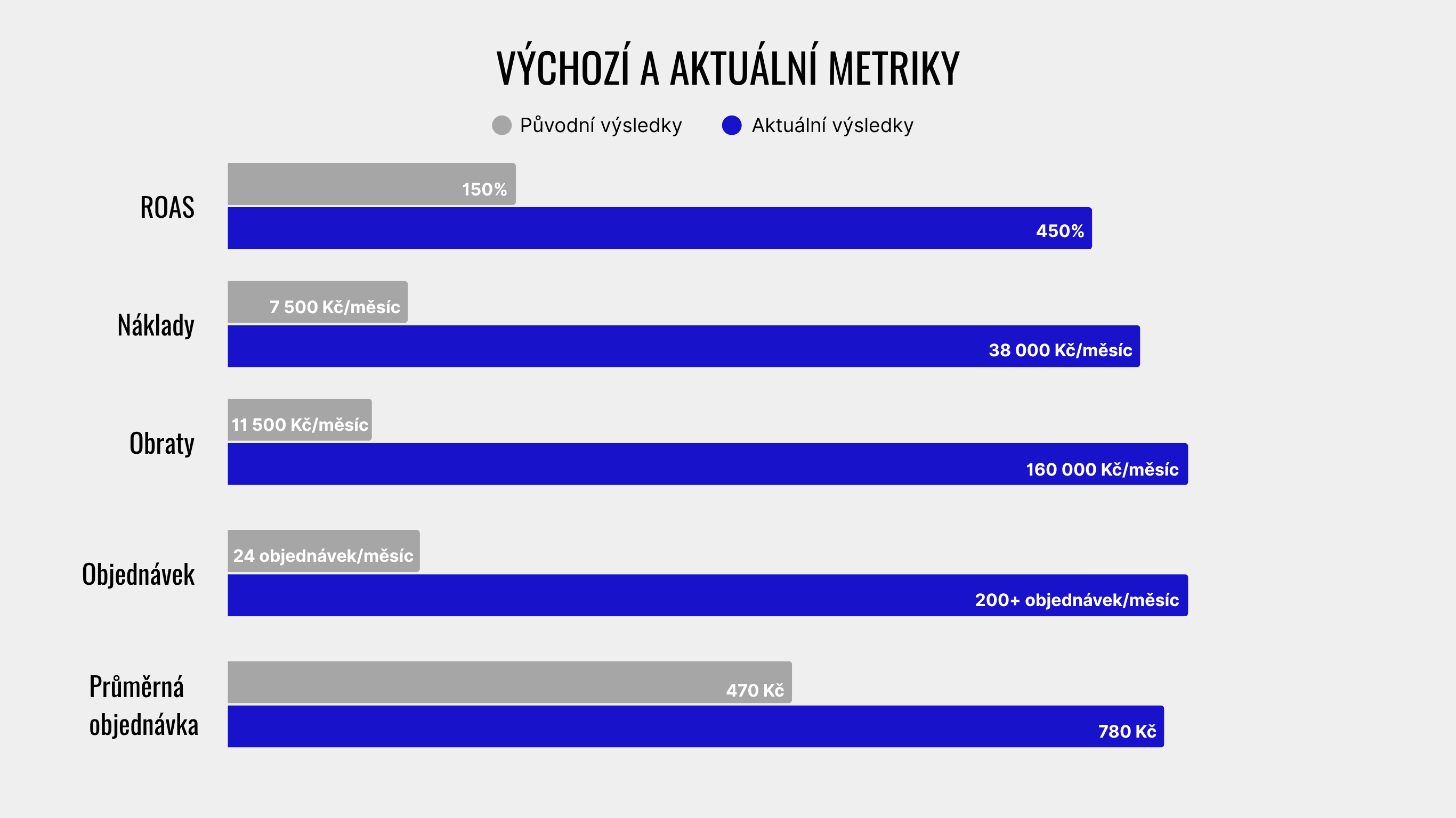 Baseline and current metrics: ROAS 150 % → 450 %, cost 7,500 → 38,000 Kč/month, revenue 11,500 → 160,000 Kč/month, orders 24 → 200+/month, average order 470 → 780 Kč