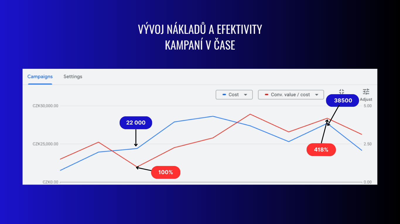 Cost and campaign efficiency over time: cost from 22,000 to 38,500, conversion value / cost from 100 % to 418 %