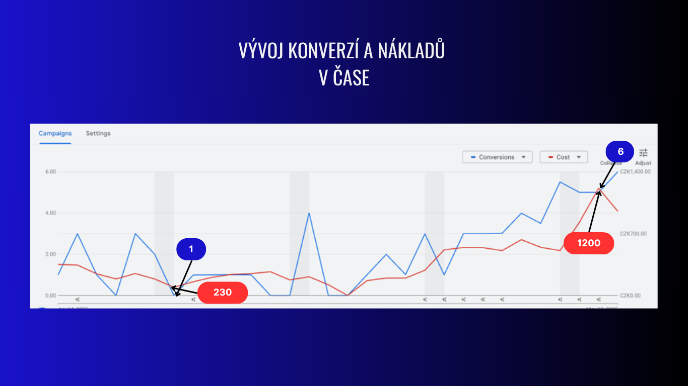 Conversions and cost over time: conversions from 1 to 6, cost from 230 to 1200