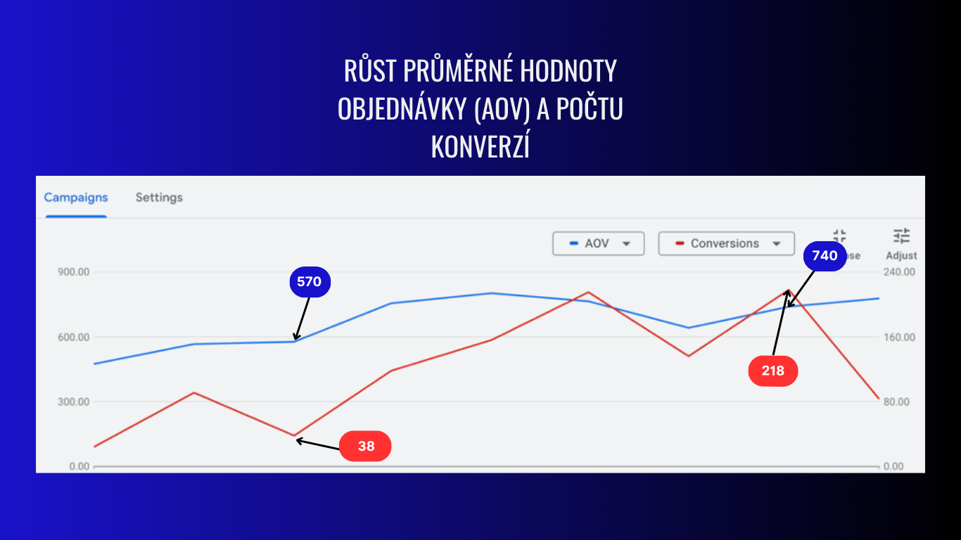 Growth of average order value (AOV) and the number of conversions: AOV from 570 to 740, conversions from 38 to 218