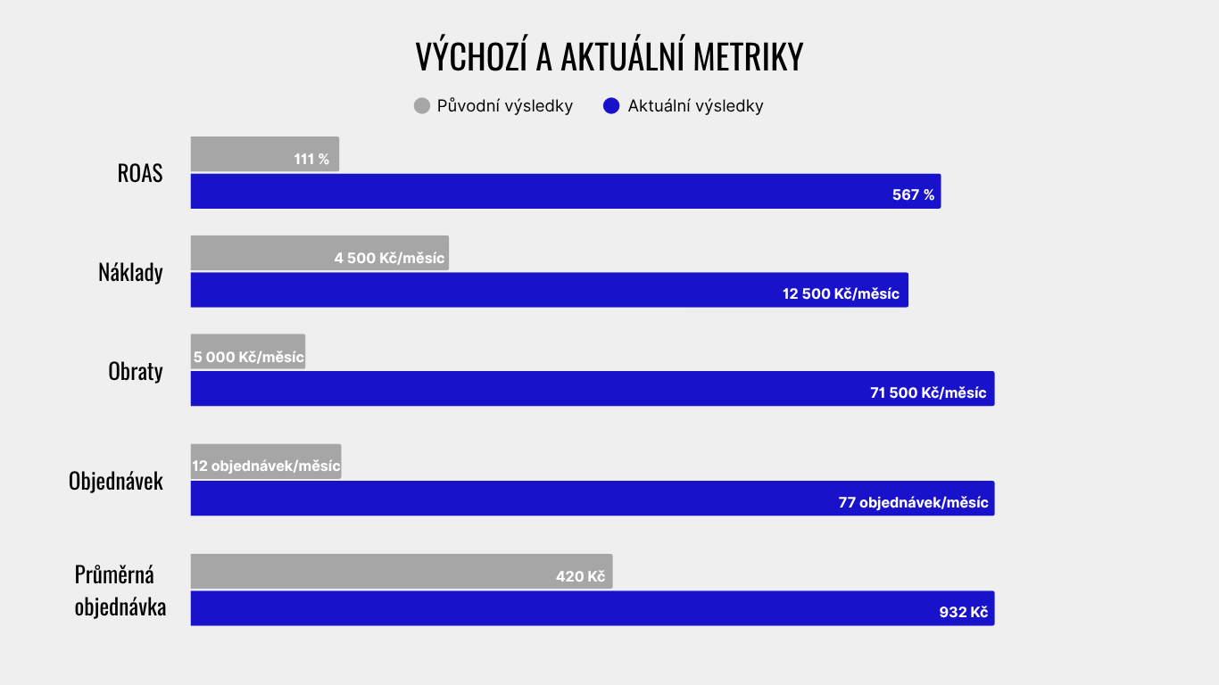 Baseline and current metrics: ROAS 111 % → 567 %, cost 4,500 → 12,500 Kč/month, revenue 5,000 → 71,500 Kč/month, orders 12 → 77 per month, average order 420 → 932 Kč