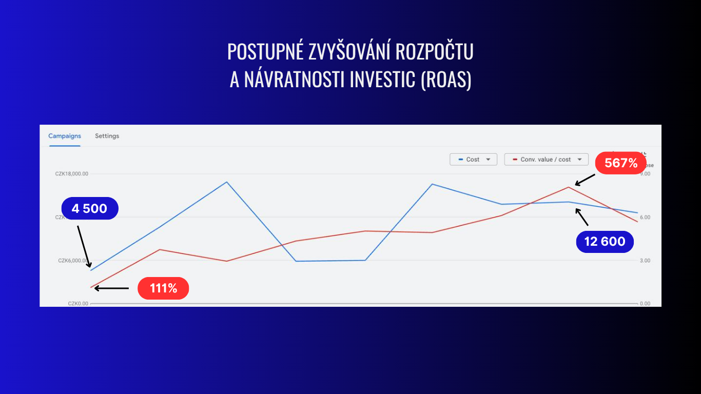 Google Ads chart: gradual increase of the budget and of the return on investment (ROAS) — cost from 4,500 to 12,600 Kč, ROAS from 111 % to 567 %