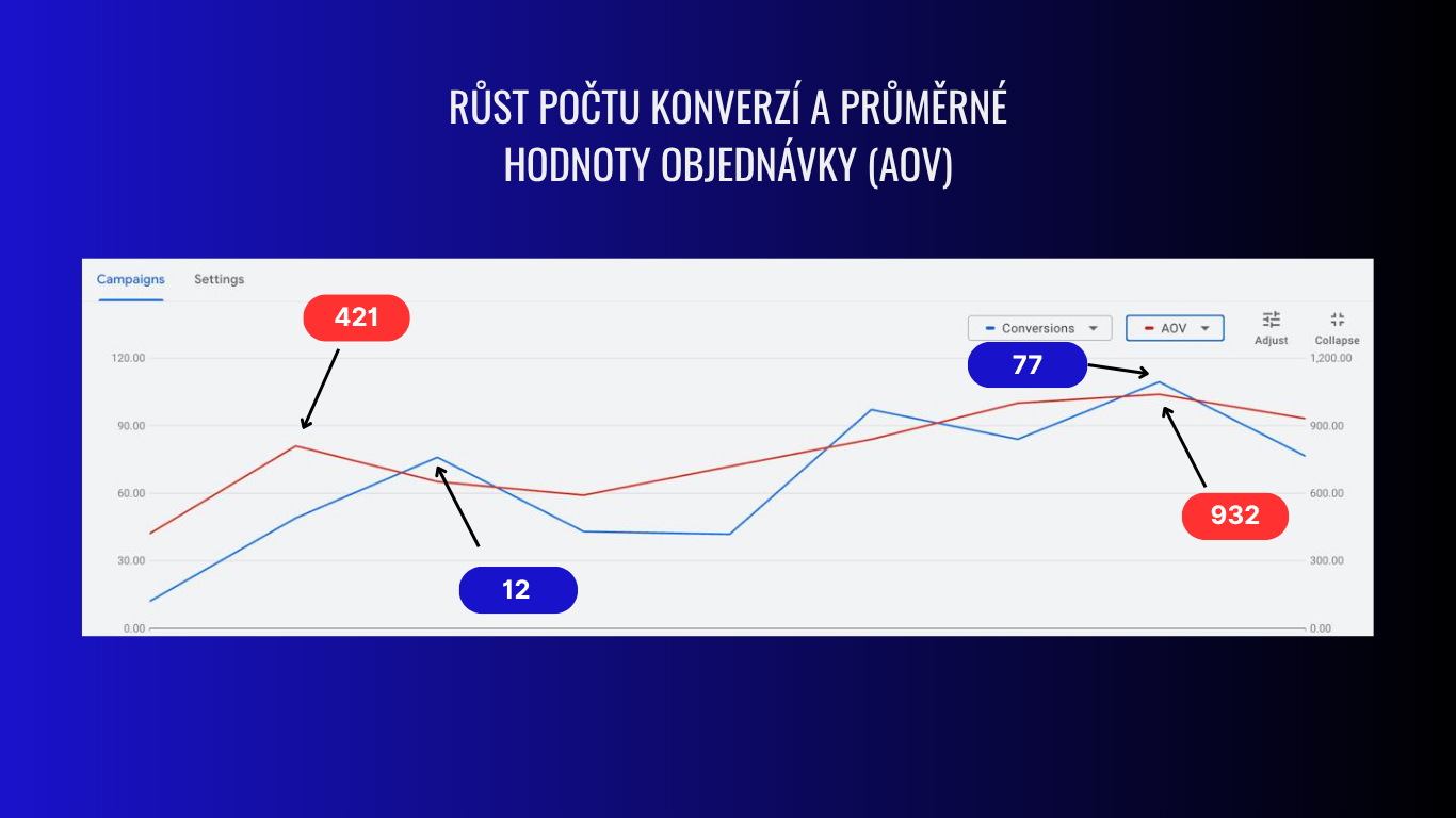 Google Ads chart: growth in the number of conversions and in the average order value (AOV) — conversions from 12 to 77, AOV from 421 to 932 Kč