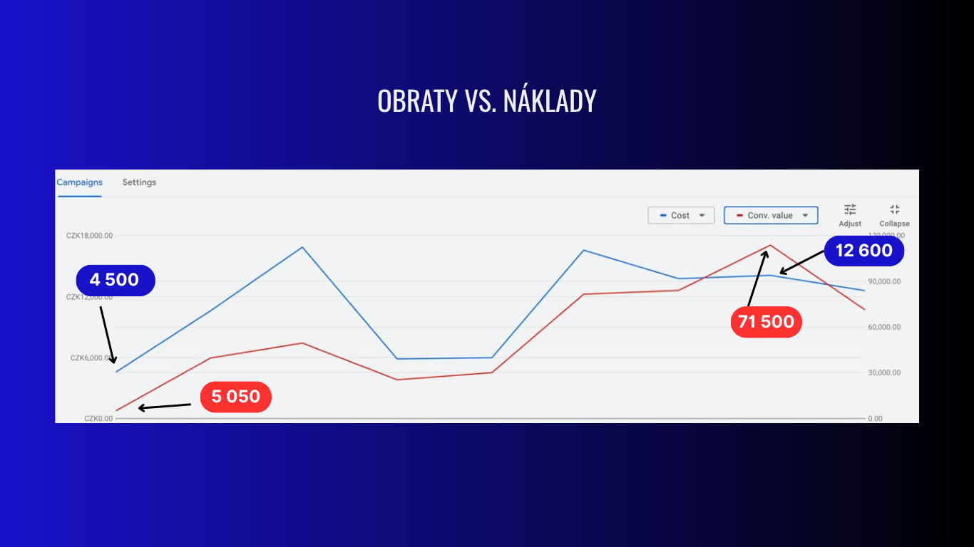 Google Ads chart: revenue vs. cost — revenue from 5,050 to 71,500 Kč, cost from 4,500 to 12,600 Kč