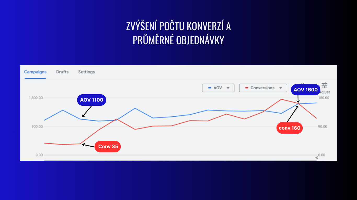 Google Ads chart: increase in the number of conversions and in average order value