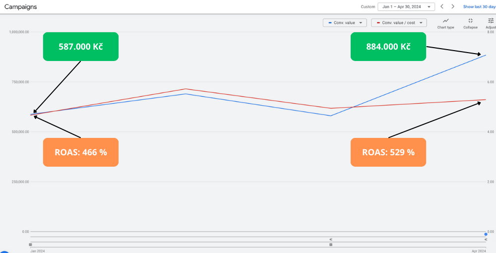 Google Ads chart for January–April 2024: conversion value grew from 587.000 Kč to 884.000 Kč, ROAS from 466% to 529%