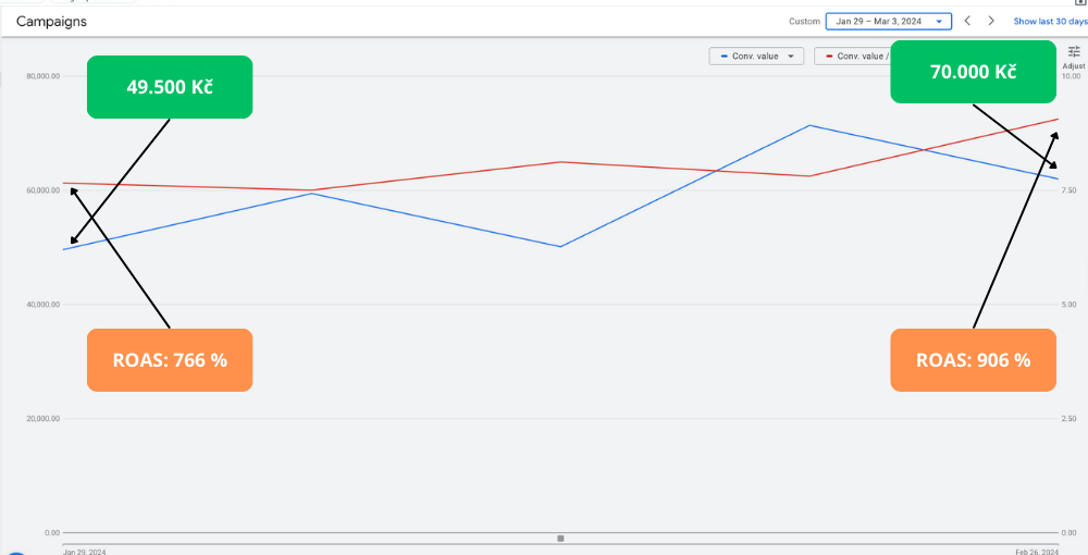 Google Ads chart for 29 January – 3 March 2024: conversion value grew from 49.500 Kč to 70.000 Kč, ROAS from 766% to 906%
