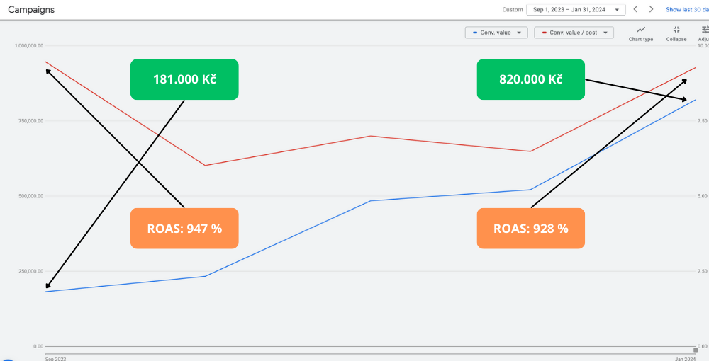 Google Ads chart for September 2023 – January 2024: conversion value grew from 181.000 Kč to 820.000 Kč at a ROAS of 947% and 928%