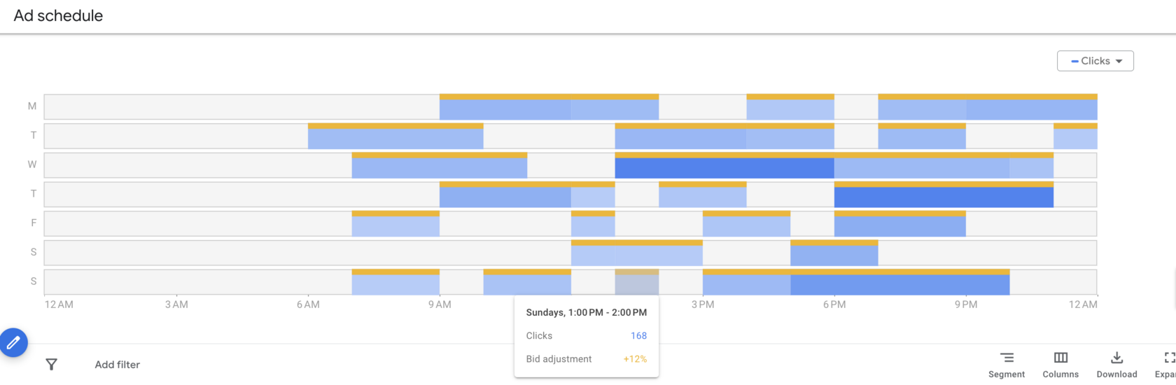 Google Ads ad schedule: clicks by day of the week and hour, the tooltip shows Sundays 1:00 PM – 2:00 PM, 168 clicks, bid adjustment +12%