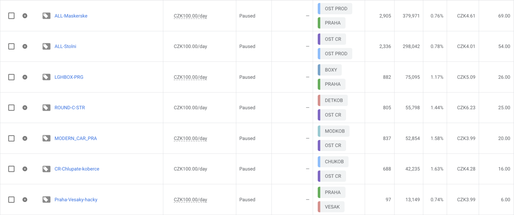 A list of Google Ads campaigns split by category and city, all paused with a budget of CZK 100.00 per day