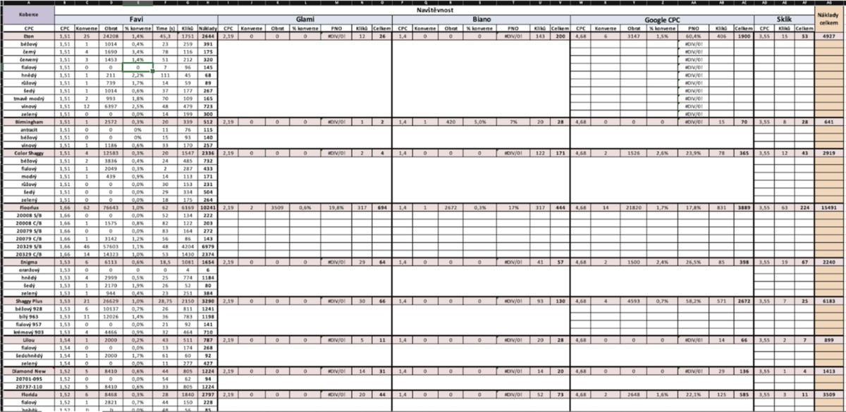 An Excel pivot table: products by collection and colour, next to them columns for Favi, Glami, Biano, Google CPC and Sklik — clicks, revenue, cost