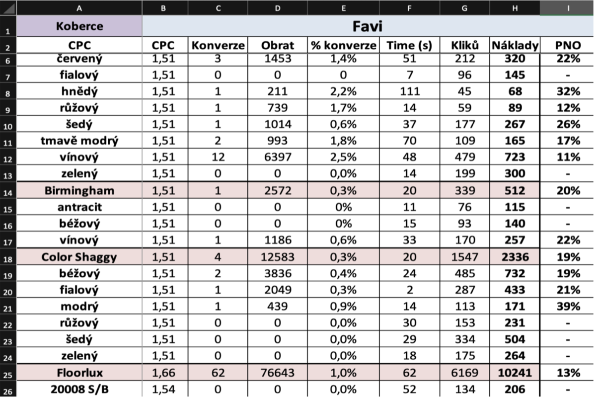 A close-up of the same table: for every item CPC, conversions, revenue, conversion rate, clicks, cost and PNO