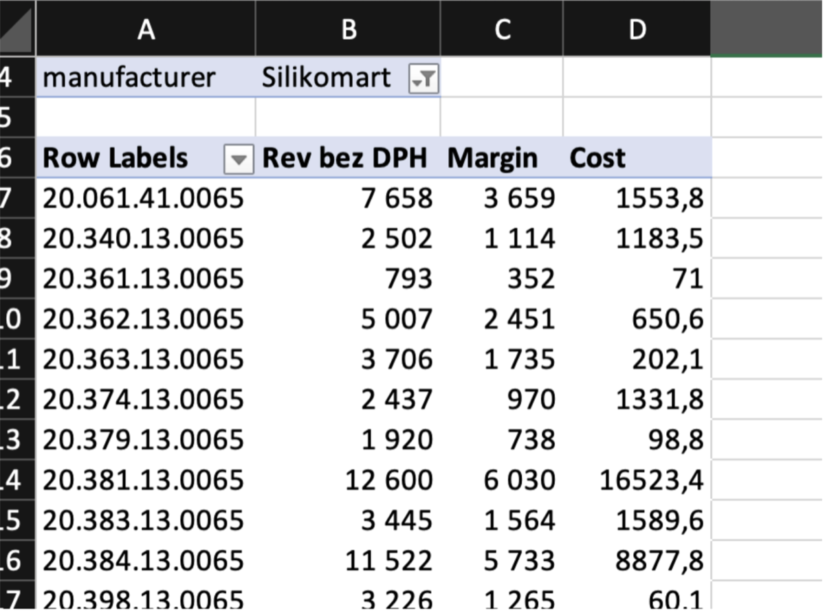 A pivot table for a single manufacturer: revenue excluding VAT, margin and cost for every SKU