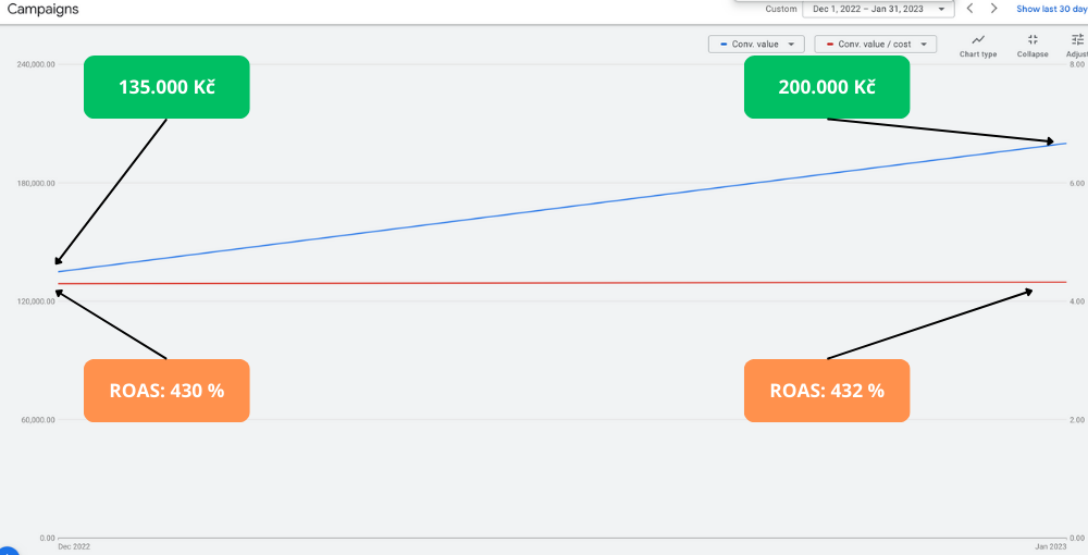 Google Ads chart for December 2022 – January 2023: conversion value grew from 135.000 Kč to 200.000 Kč at a ROAS of 430% and 432%
