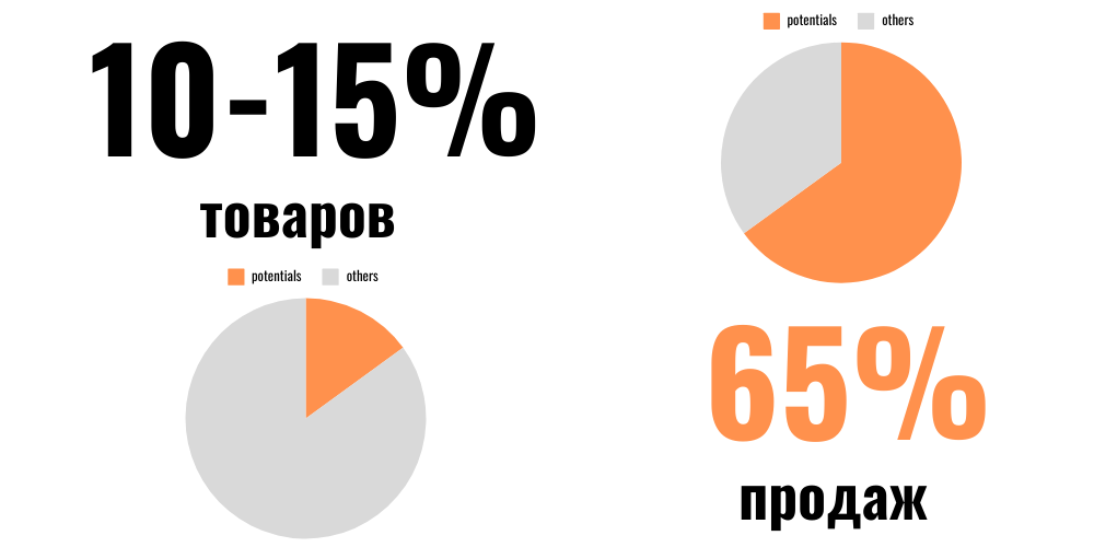 Potentials: 10-15% of products deliver 65% of sales — two pie charts