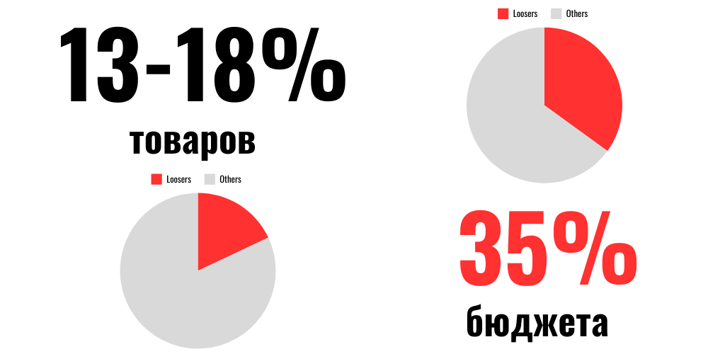 Loosers: 13-18% of products eat up 35% of the budget — two pie charts