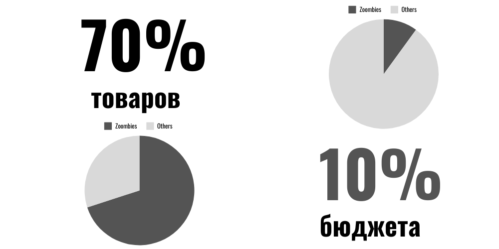 Zoombies: 70% of products on 10% of the budget — two pie charts