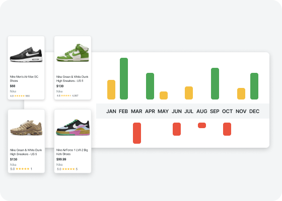 Product cards next to monthly sales bars: one product spikes in winter, another in summer, a third has no sales at all