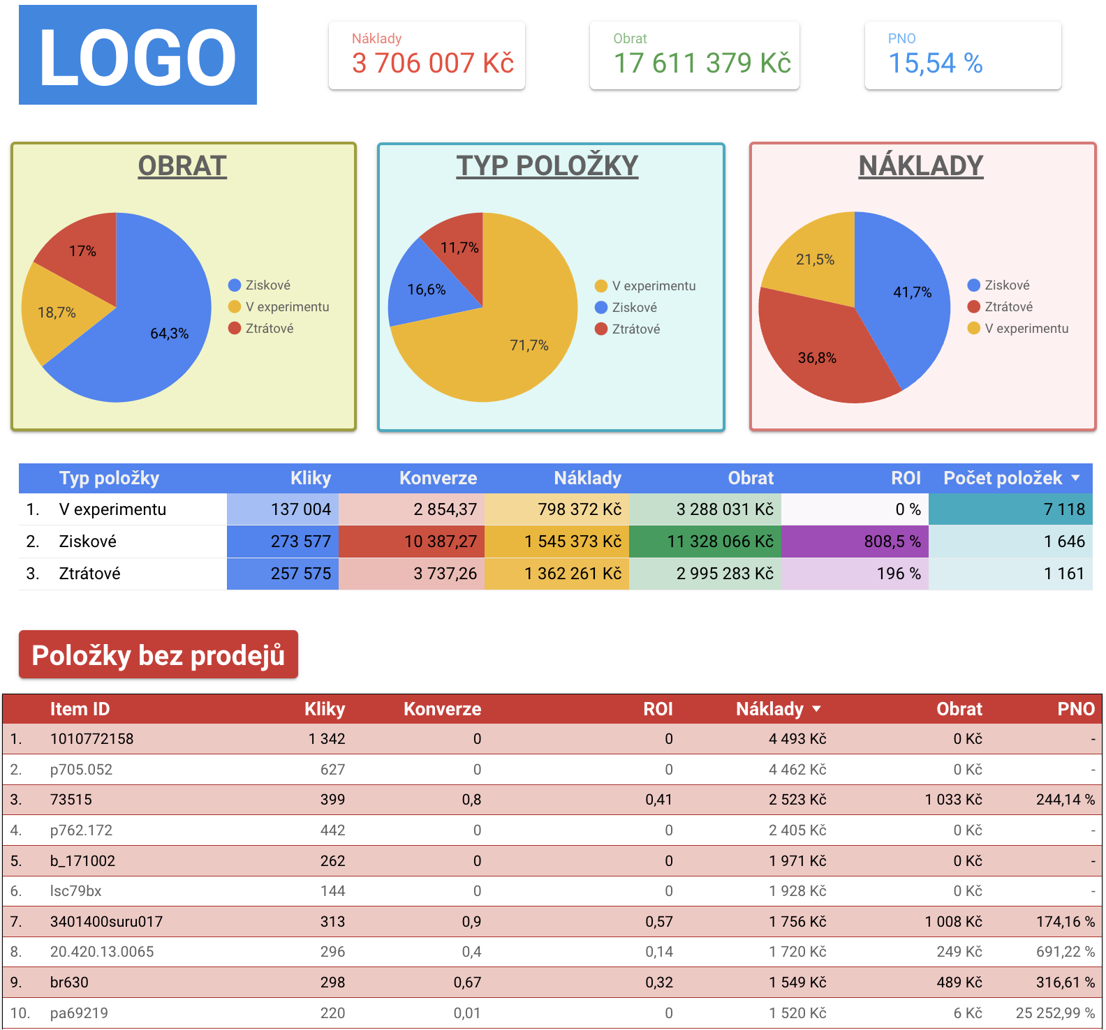 Sample dashboard: costs, revenue, cost-to-revenue ratio and the split of items into profitable, loss-making and in experiment