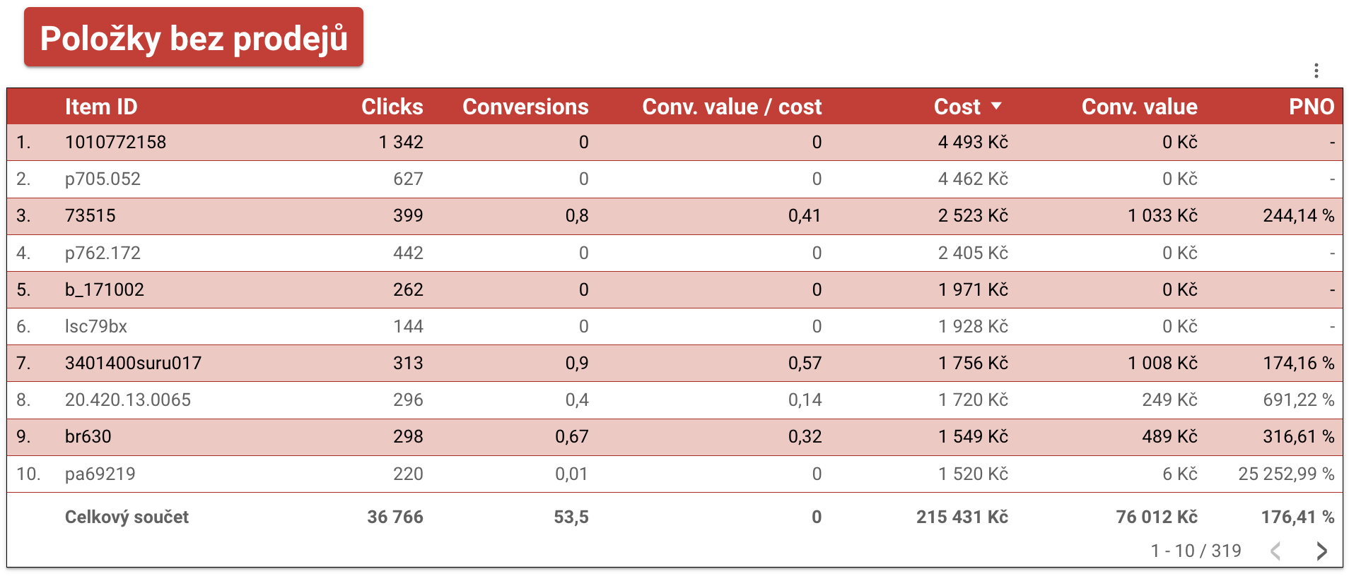 "Items with no sales" table in the dashboard