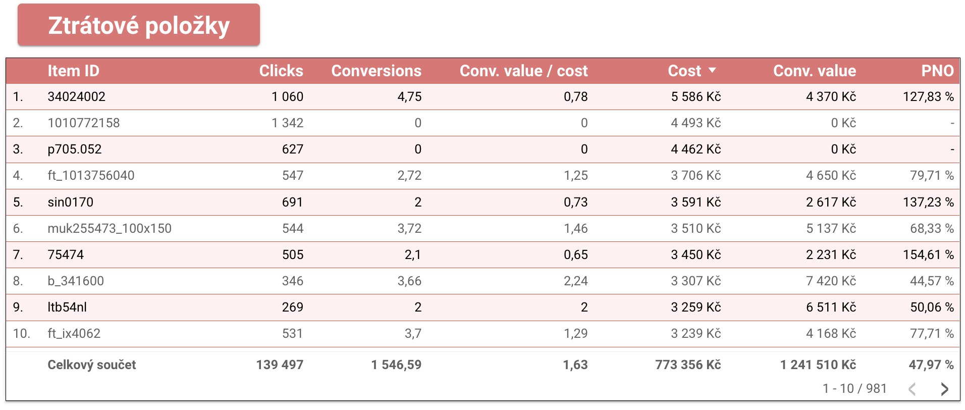 "Loss-making items" table in the dashboard