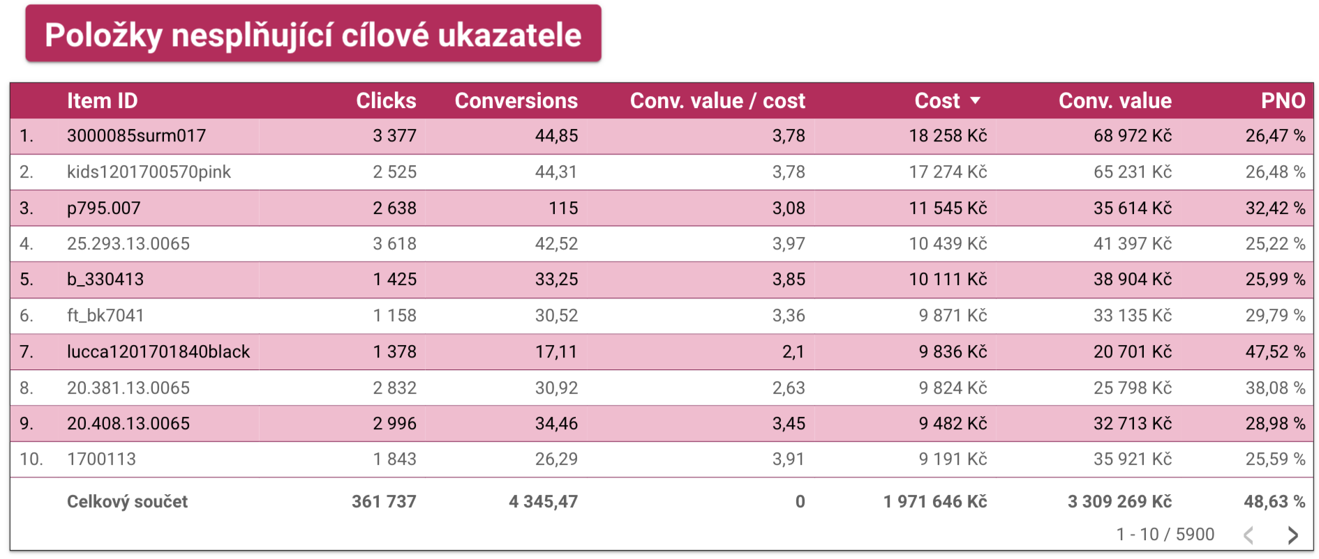 "Items not meeting the target metrics" table in the dashboard