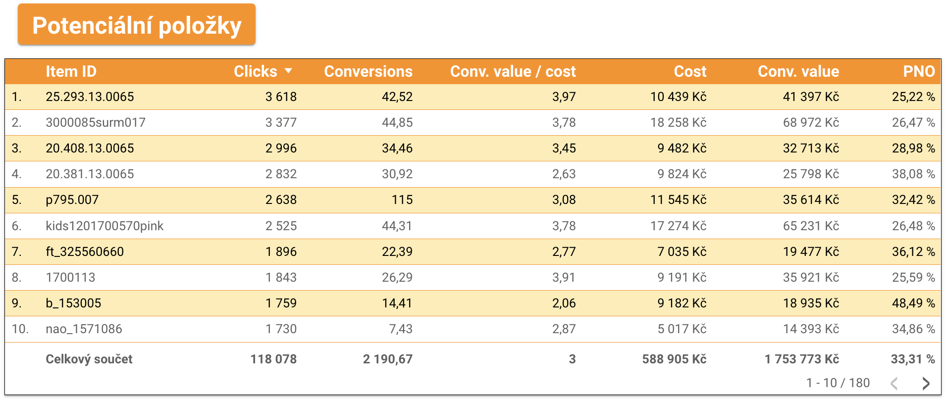 "Potential items" table in the dashboard